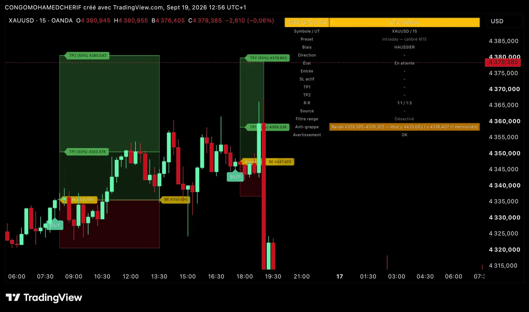 Cercle X Algo V1 sur XAUUSD M15 : deux signaux BUY avec entrée, breakeven, TP1 et TP2 tracés.