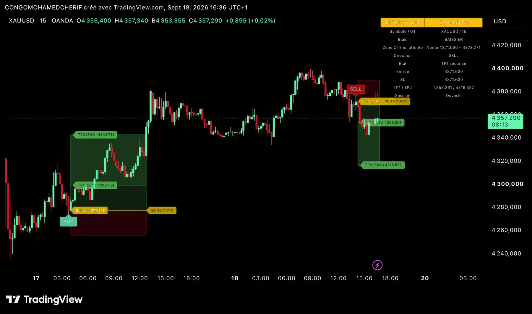 Cercle X OTE V2 sur XAUUSD M15 : un signal BUY puis un signal SELL avec zone OTE, breakeven, TP1 et TP2.